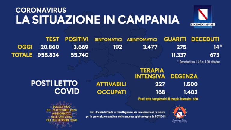 COVID-19, IN CAMPANIA 3669 NUOVI POSITIVI, QUASI 21MILA TAMPONI ANALIZZATI