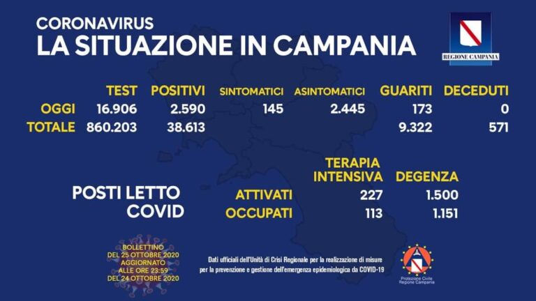 COVID 19 – IN CAMPANIA 2590 CASI, AD ISCHIA 13. POSITIVO UN DIPENDENTE DEL COMUNE DI BARANO