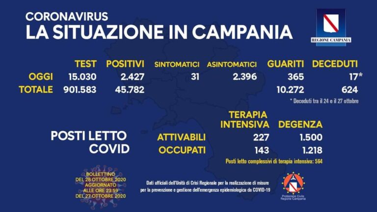 COVID 19 – IN CAMPANIA 2427 CASI, 4 AD ISCHIA, 4 A PROCIDA