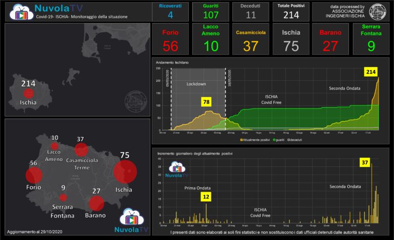 COVID 19 AD ISCHIA, I NUMERI:  18 NUOVI CASI, GLI ATTUALI POSITIVI SONO 214!