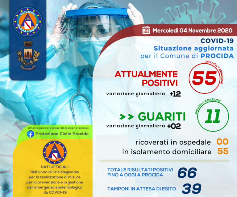 SITUAZIONE AGGIORNATA COVID-19 COMUNE DI PROCIDA: 55 GLI ATTUALI POSITIVI
