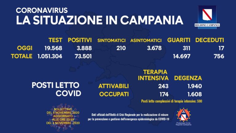 COVID-19, OGGI IN CAMPANIA 3.888 NUOVI CASI POSITIVI