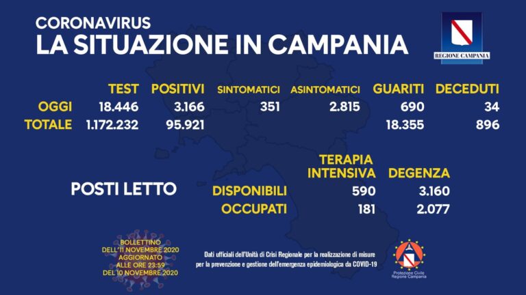 COVID-19, OGGI IN CAMPANIA 3.166 NUOVI CASI POSITIVI