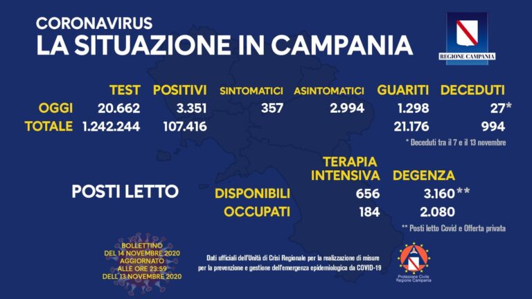 COVID 19 – IN CAMPANIA 3351 POSITIVI SU 20MILA TAMPONI