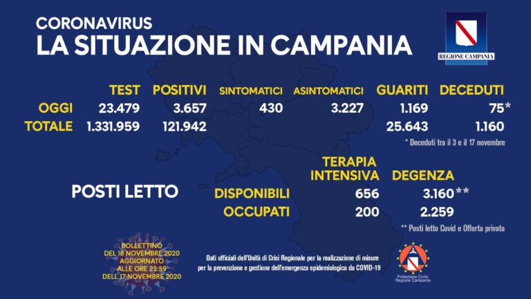 COVID-19, OGGI IN CAMPANIA 3.657 NUOVI CASI POSITIVI