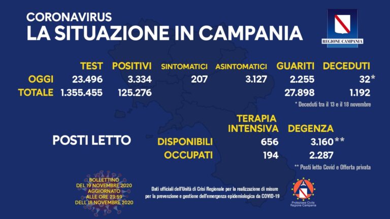 COVID-19, OGGI IN CAMPANIA 3.334 NUOVI CASI POSITIVI
