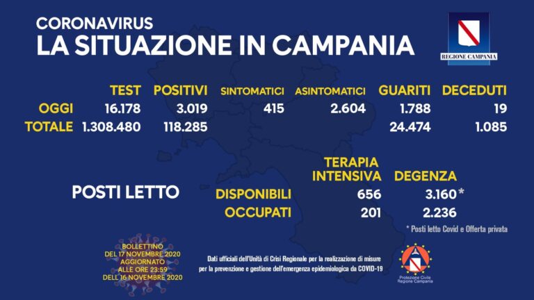 COVID 19 – IN CAMPANIA 3019 NUOVI CASI, AD ISCHIA GIA’ 55 POSITIVI