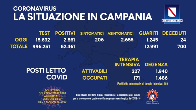 IL BOLLETTINO REGIONALE – 2861 NUOVI CASI, MA MENO TAMPONI
