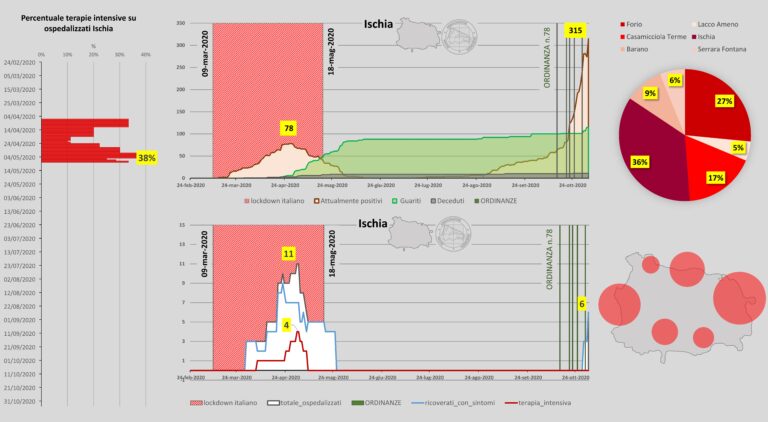 COVID 19 A ISCHIA: MONITORAGGIO DELLA SITUAZIONE E DIFFERENZE CON LA PRIMA ONDATA