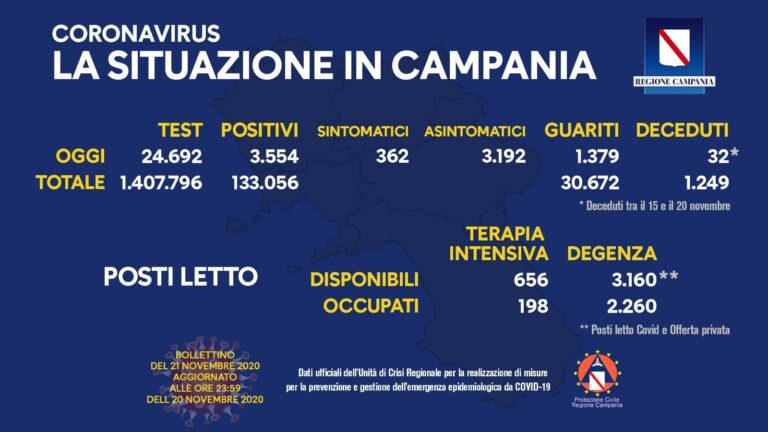 COVID-19, OGGI IN CAMPANIA 3.554 NUOVI CASI POSITIVI