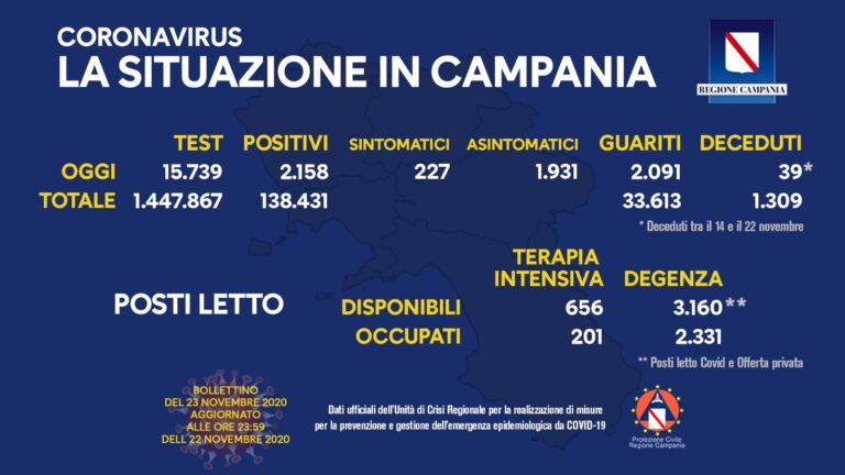 COVID-19, OGGI IN CAMPANIA 2.158 NUOVI POSITIVI