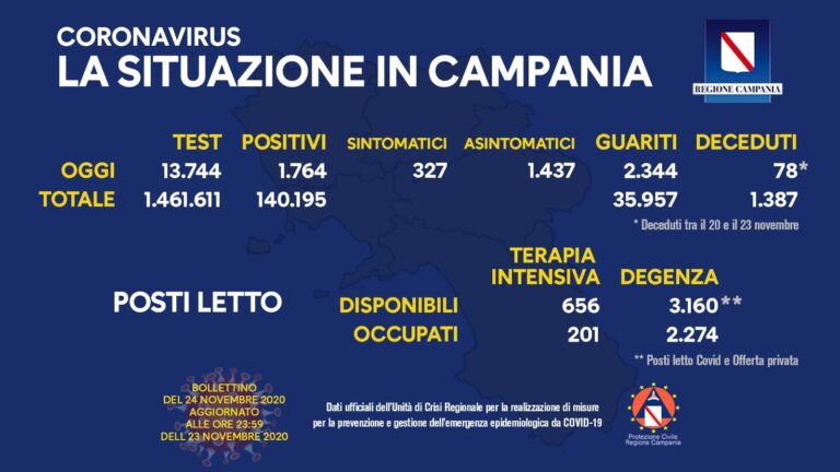COVID-19, OGGI IN CAMPANIA 1.764 NUOVI CASI POSITIVI