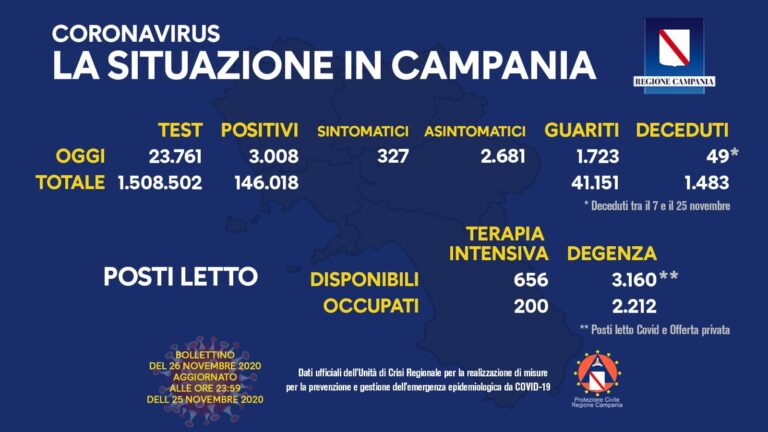 COVID-19, OGGI IN CAMPANIA 3.008 NUOVI CASI POSITIVI
