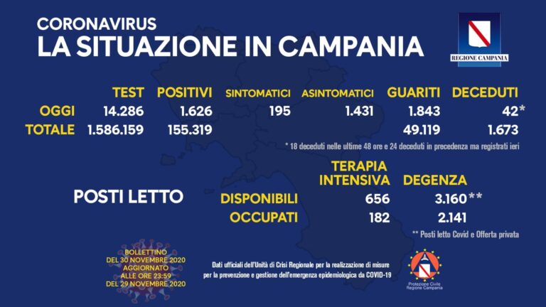 COVID-19, OGGI IN CAMPANIA 1.626 NUOVI CASI POSITIVI