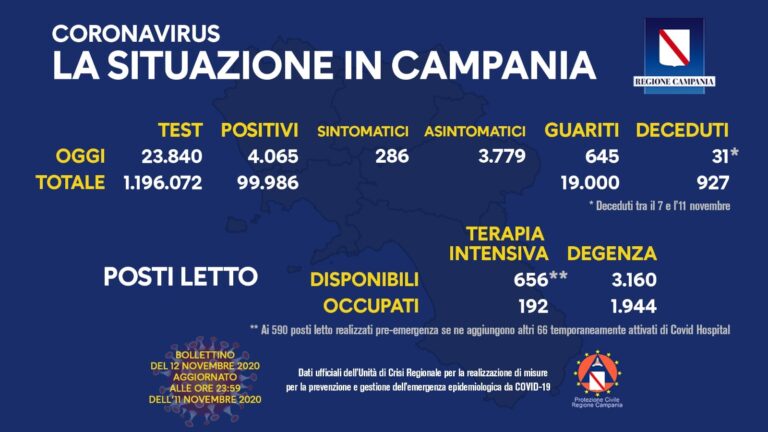 COVID-19, OGGI IN CAMPANIA 4.065 NUOVI CASI POSITIVI