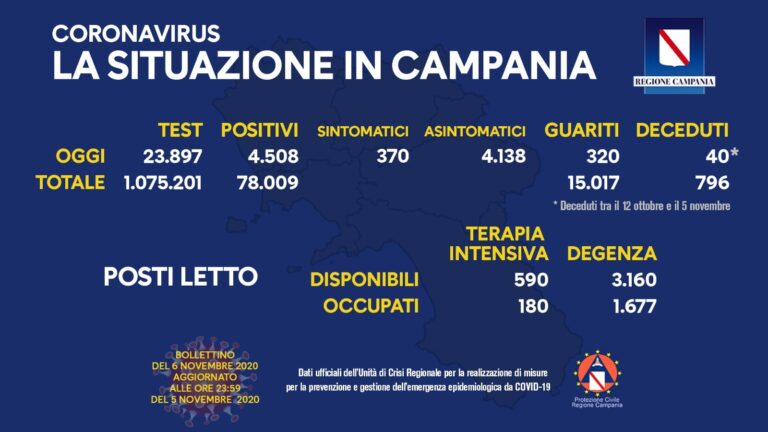 COVID-19, OGGI IN CAMPANIA SONO STATI REGISTRATI 4.508 NUOVI CASI