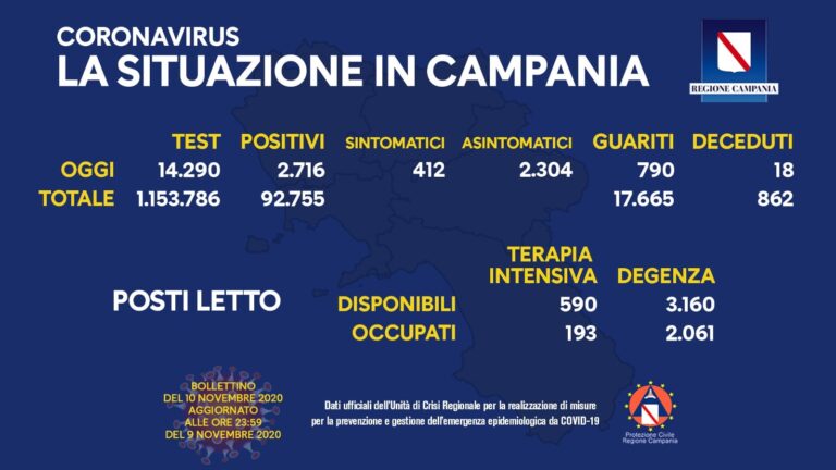 COVID-19, OGGI IN CAMPANIA 2.716 NUOVI POSITIVI