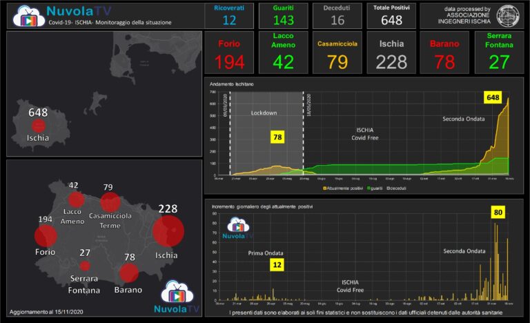ANTEPRIMA – I NUMERI ISOLANI AL 15 NOVEMBRE: 648 GLI ATTUALI POSITIVI