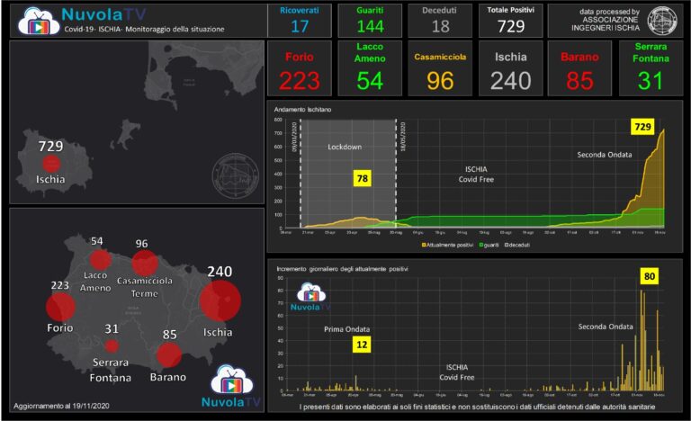 COVID AD ISCHIA – IL REPORT DELL’ASL AL 19 NOVEMBRE: 729 GLI ATTUALI POSITIVI