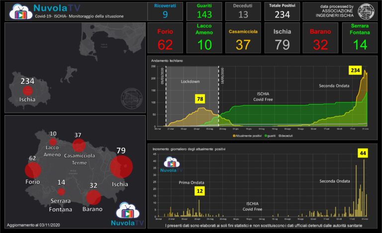I NUMERI DELL’ISOLA D’ISCHIA: AL 3 NOVEMBRE 234 GLI ATTUALI POSITIVI, AUMENTANO I RICOVERATI MA ANCHE I GUARITI