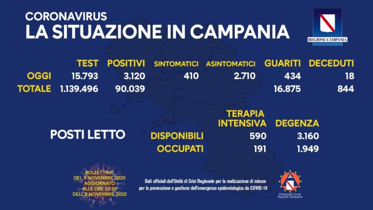 COVID 19 – IN CAMPANIA 3120 NUOVI CASI, MA MENO TAMPONI