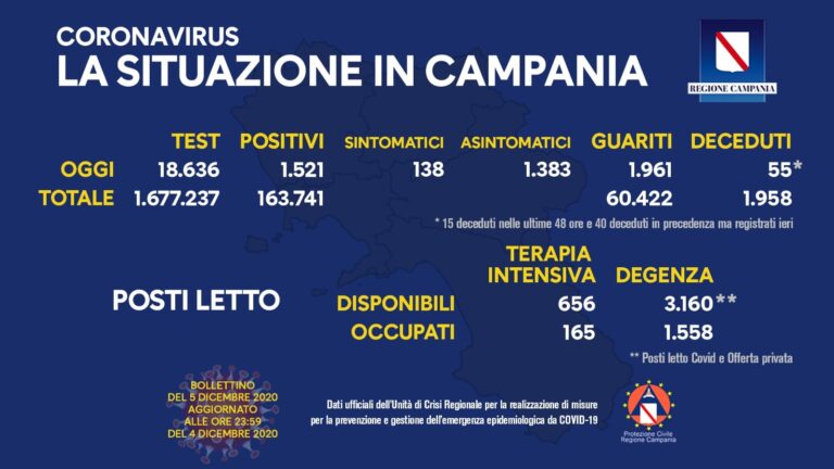 COVID 19 – IN CAMPANIA 1521 POSITIVI SU 18636 TAMPONI. 55 I MORTI