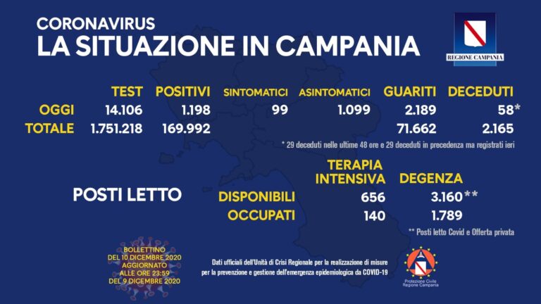 COVID-19, OGGI IN CAMPANIA 1.198 NUOVI CASI POSITIVI