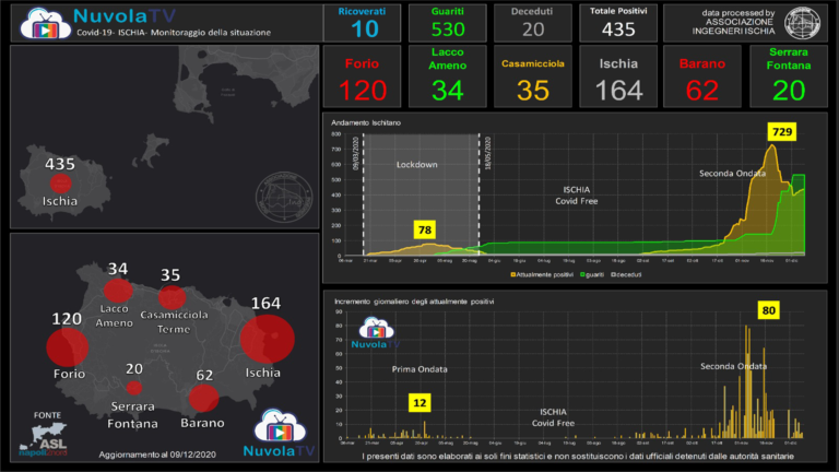 COVID 19 – I DATI DELL’ASL: AD ISCHIA CONTAGI APPARENTEMENTE IN AUMENTO, MA MANCANO I GUARITI. 435 GLI ATTUALI POSITIVI