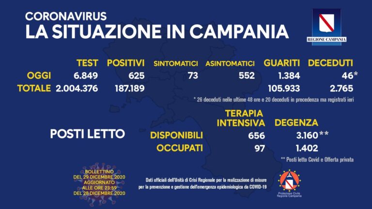 COVID-19, OGGI IN CAMPANIA 625 NUOVI CASI POSITIVI