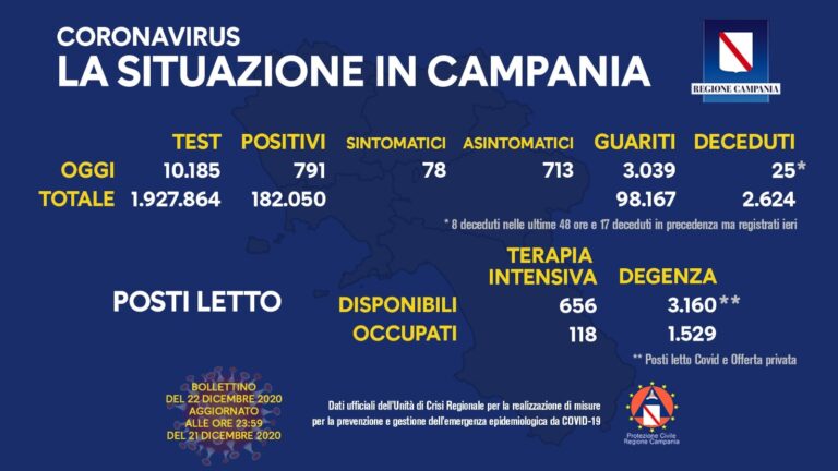 COVID-19, OGGI IN CAMPANIA 791 NUOVI CASI POSITIVI