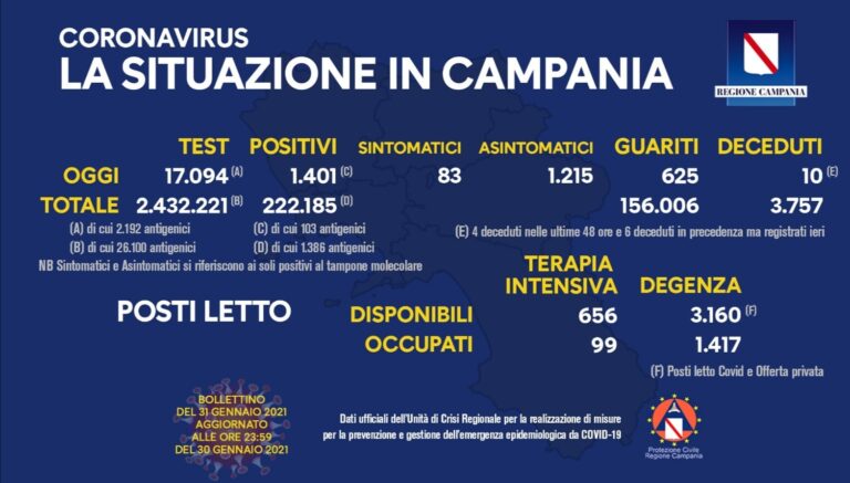 COVID-19, OGGI IN CAMPANIA 1.401 NUOVI CASI POSITIVI