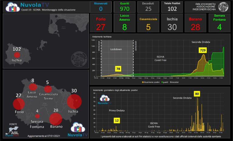 I DATI ASL – 102 ATTUALI POSITIVI SULL’ISOLA, AL RIZZOLI IL REPARTO COVID E’ VUOTO