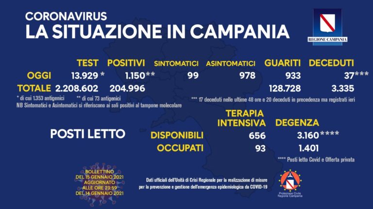 COVID 19 – IN CAMPANIA 1150 POSITIVI SU 13929 TAMPONI, 37 I DECEDUTI,  933 I GUARITI