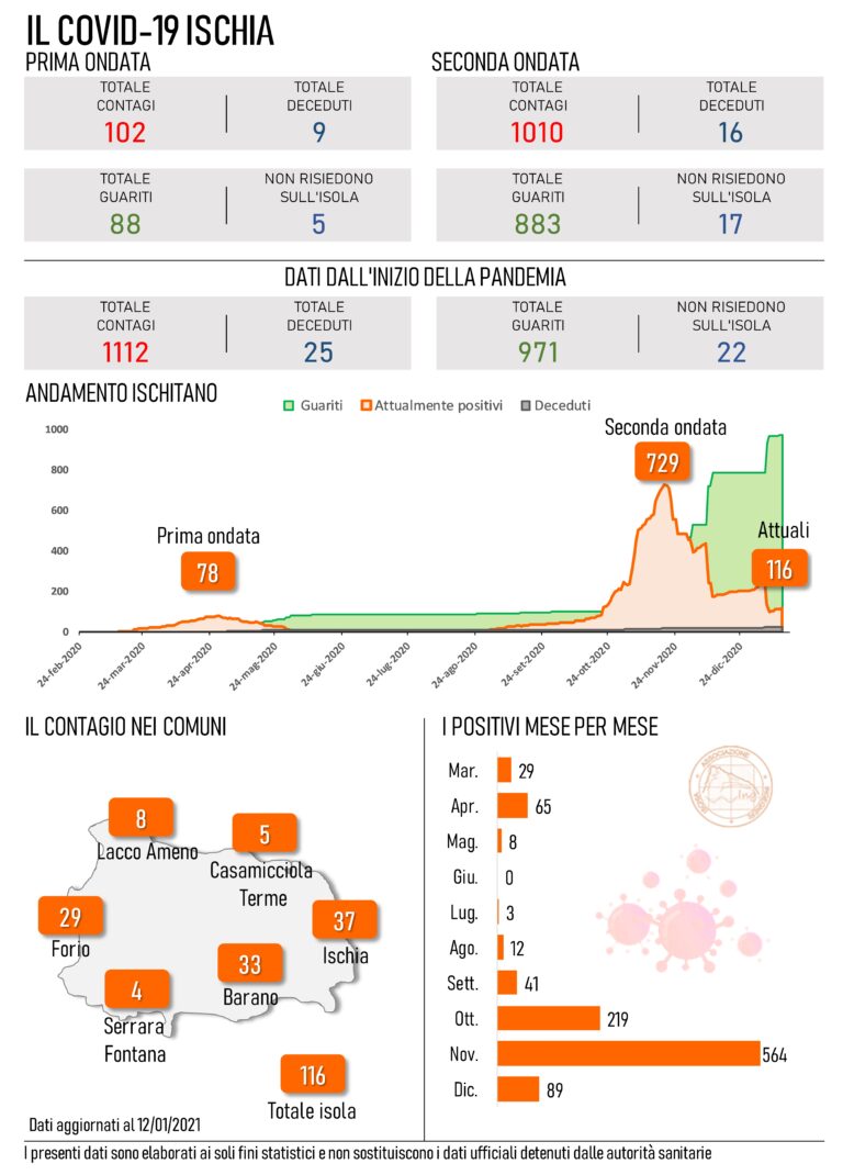 COVID 19 AD ISCHIA, TUTTI I NUMERI