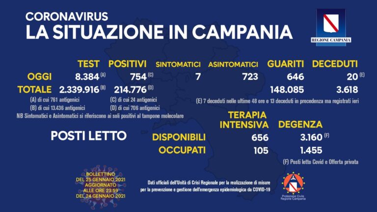 COVID-19, OGGI IN CAMPANIA 754 NUOVI CASI POSITIVI