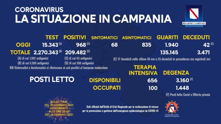 COVID-19, OGGI IN CAMPANIA 968 NUOVI CASI POSITIVI