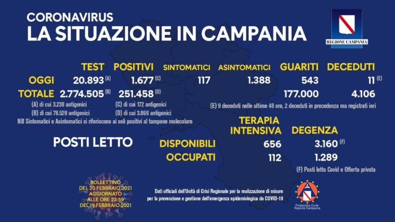 COVID 19 – IN CAMPANIA 1677 POSITIVI SU 20893 TAMPONI, 11 DECEDUTI, 543 GUARITI