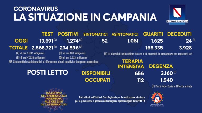 COVID-19, OGGI IN CAMPANIA 1.274 NUOVI CASI POSITIVI