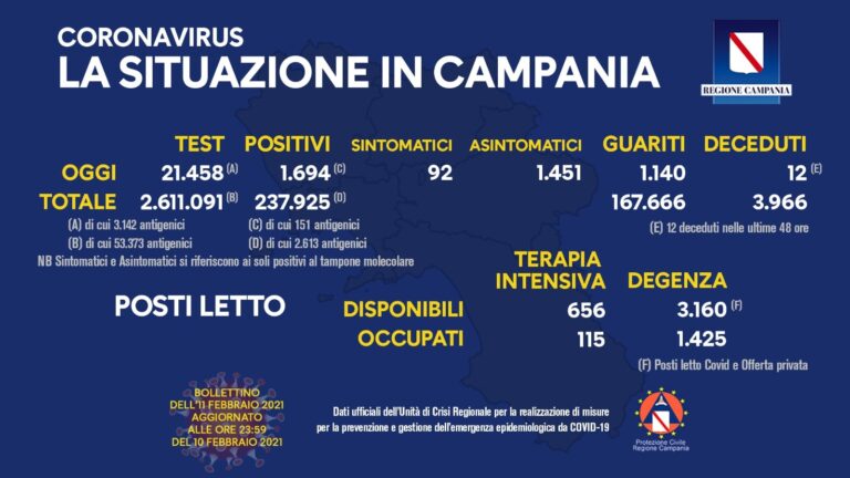 COVID 19 – IN CAMPANIA 1694 POSITIVI SU 21458 TAMPONI, 12 DECEDUTI, 1140 GUARITI