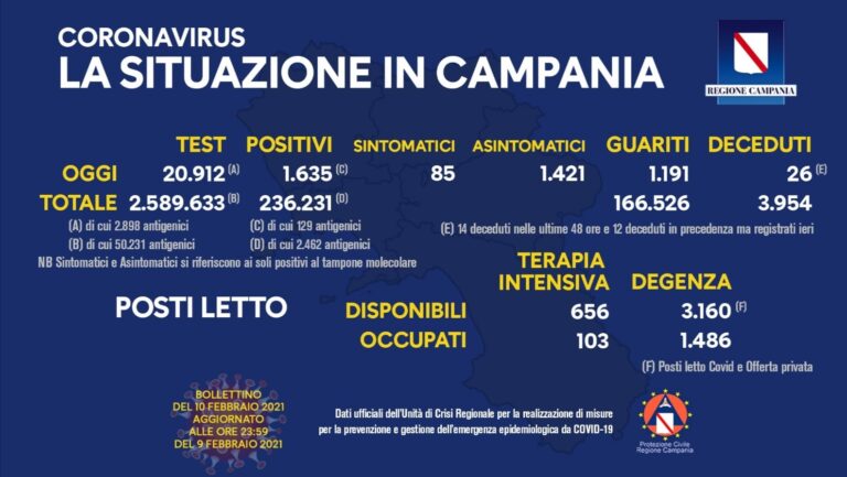 COVID-19, OGGI IN CAMPANIA 1.635 NUOVI CASI POSITIVI