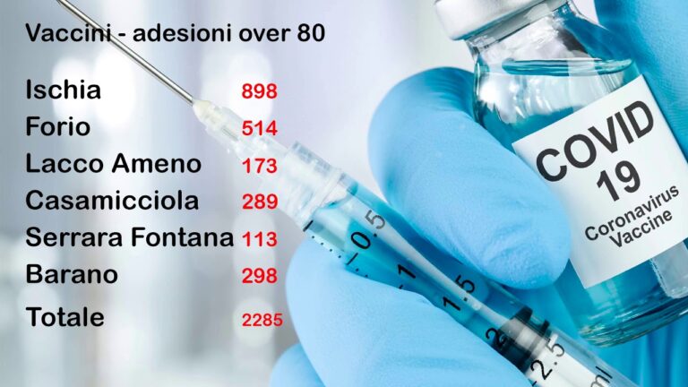 VACCINI AD ISCHIA – 2285 ANZIANI OVER 80 E 637 TRA Il PERSONALE SCOLASTICO NE HANNO FATTO RICHIESTA