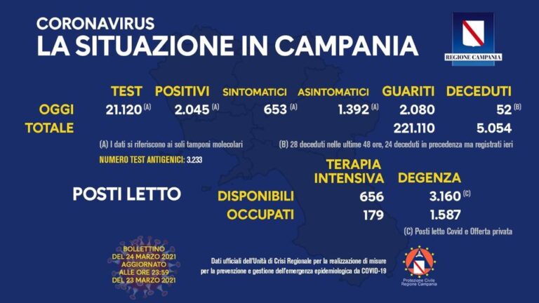 COVID 19 – IN CAMPANIA 2045 POSITIVI SU 21120 TAMPONI, 52 DECEDUTI, 2080 GUARITI