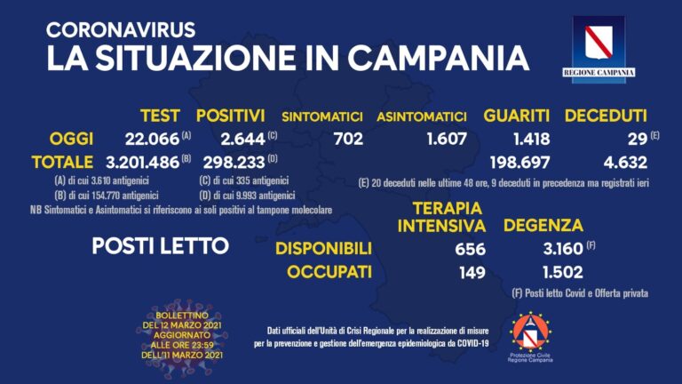 COVID 19 – IN CAMPANIA 2.644 POSITIVI SU 22.066 TAMPONI, 29 DECEDUTI, 1.418 GUARITI. INDICE RT A 1,5 TRA I PIU’ ALTI D’ITALIA