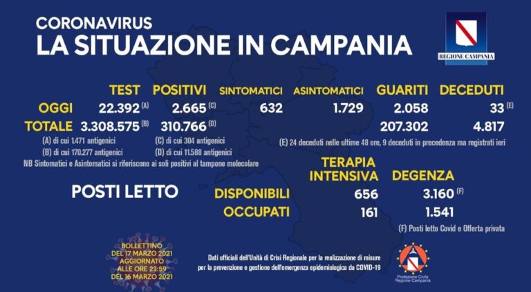 COVID 19 – IN CAMPANIA 2665 POSITIVI SU 22392 POSITIVI, 33 DECEDUTI, 2058 GUARITI