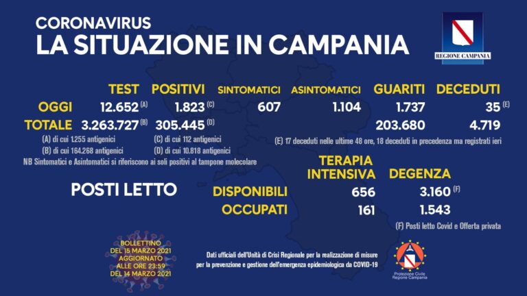 COVID 19 – IN CAMPANIA 1823 POSITIVI SU 12652 TAMPONI, 35 DECEDUTI, 1737 GUARITI