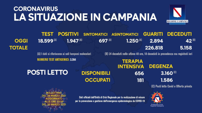 COVID 19, IN CAMPANIA 1947 POSITIVI SU 18599 TAMPONI, 42 DECEDUTI, 2894 GUARITI