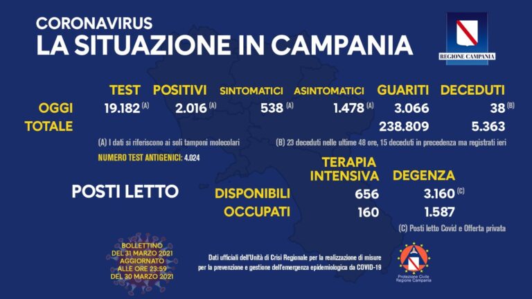 COVID 19, IN CAMPANIA 2016 POSITIVI SU 19182 TAMPONI, 38 DECEDUTI, 3066 GUARITI