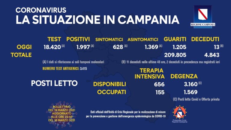 COVID 19 – IN CAMPANIA 1997 POSITIVI SU 18420 TAMPONI, 13 DECEDUTI, 1205 GUARITI