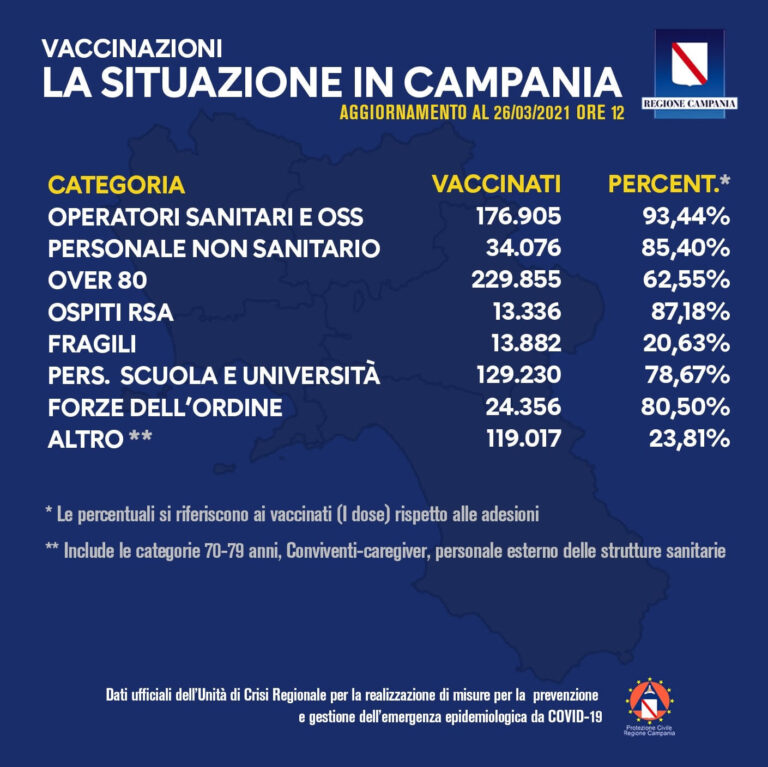 VACCINI: IN CAMPANIA SOMMINISTRATE 740.657 DOSI.