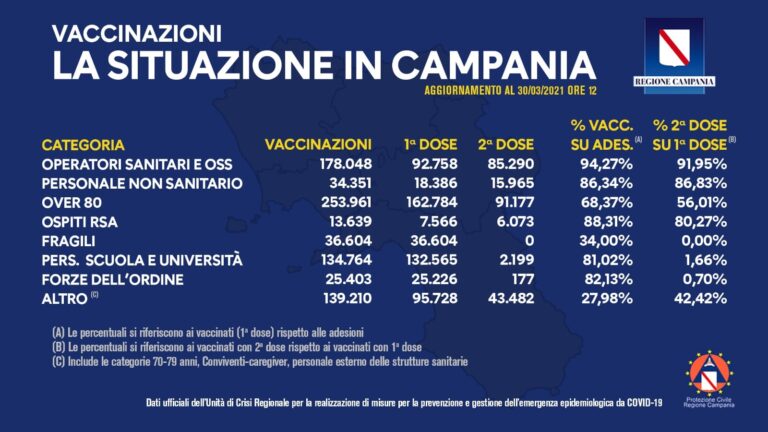 VACCINI: IN CAMPANIA SOMMINISTRATE 815.980 DOSI.